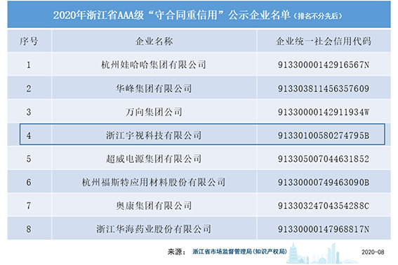 图 2020年浙江省AAA级“守合同重信用”公示企业名单（节选，含新申报及续报）wx.jpg