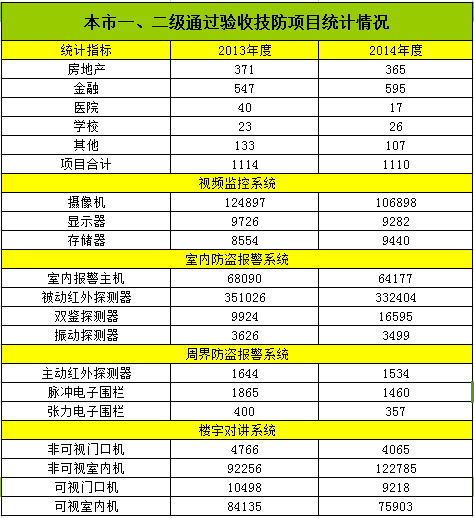 2014年上海安防市场基本情况报告（行业统计）2095.jpg