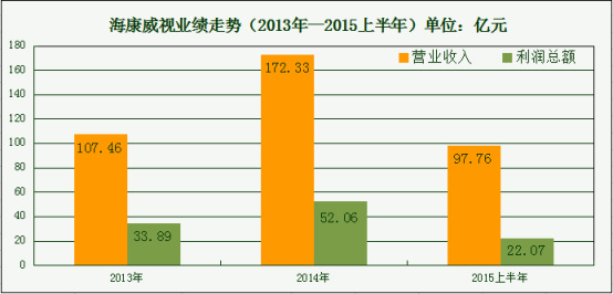 2015年部分安防上市公司半年报简析（统计报告）859.jpg